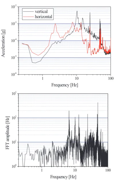 Figure 4.14: Influence of vibrations on beat frequency short-term stability.