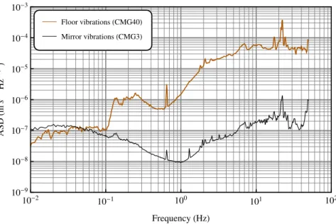 Figure 3.3.: amplitude spectral density (ASD) of the vibrations measured in our laboratory on the floor (orange) and on top of the active vibration isolation system (black)