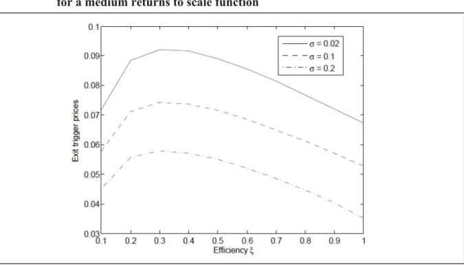 Fig. 4.   Exit trigger prices for non-separable efficiency in a Cobb-Douglas production  function with different levels of efficiency and levels of output price volatility  for a medium returns to scale function 