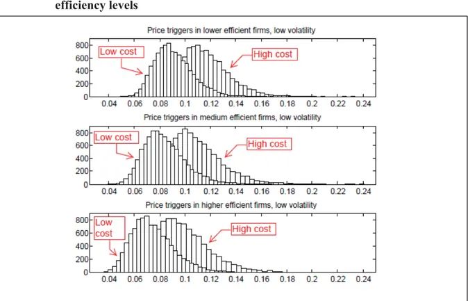Fig. 7.   Exit trigger prices for non-separable efficiency in a Cobb-Douglas production  function with simulated returns to scale for different levels of unit costs and  efficiency levels 
