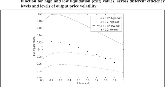 Fig. 8.   Exit trigger prices for non-separable efficiency in a Cobb-Douglas production  function for high and low liquidation (exit) values, across different efficiency  levels and levels of output price volatility 