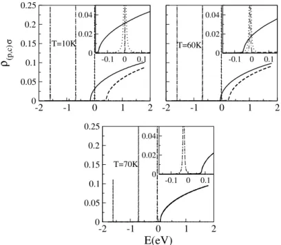 Figure 6.3: Conduction-electron densities of states (ρ ↑ (—), ρ ↓ ( −− )) and im- im-purity densities of states (ρ p↑ ( − · − ), ρ p↓ ( · · · )) for d = 0.05% and three  differ-ent temperatures