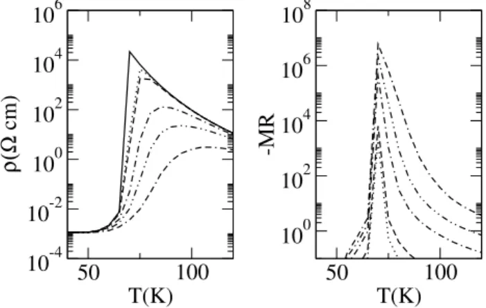Figure 6.5: Left: Calculated resistivity for different magnetic fields B; right: