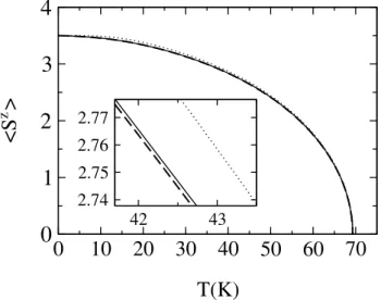 Figure 7.1: Magnetization h S z i in dependence on temperature. The Brillouin function for S = 7/2 with T C = 69.3 K is represented by the dotted line.