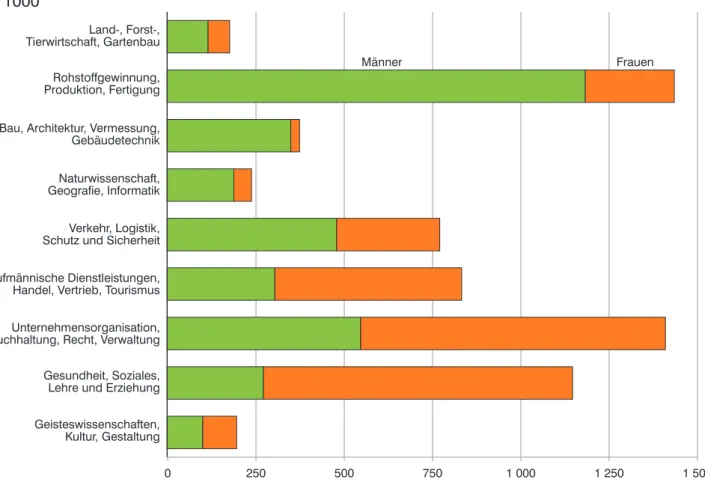 Abb. 1 Erwerbstätige in Bayern 2013 nach Berufsbereichen und Geschlecht in 1000
