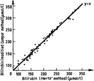 Fig. 2. Comparison of the modified Compur (y-axis) and the Hertz (x-axis) method for neonatal sera