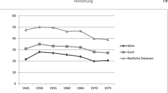 Abb. 1: Kirchenbesuchszahlen in Österreich  1945  bis  1975  nach  Diözesen,  in  Prozent  der  »verpflich­