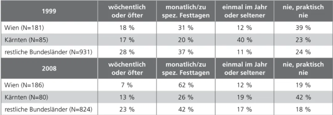 Tabelle 1: Gottesdienstbesuch in Österreich 1999 30  und 2008 31 . Ca. 1500 Österreichern und Österreiche­