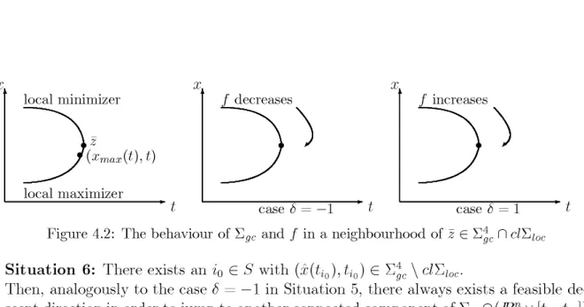 Figure 4.2: The behaviour of § gc and f in a neighbourhood of ¹ z 2 § 4 gc \ cl § loc
