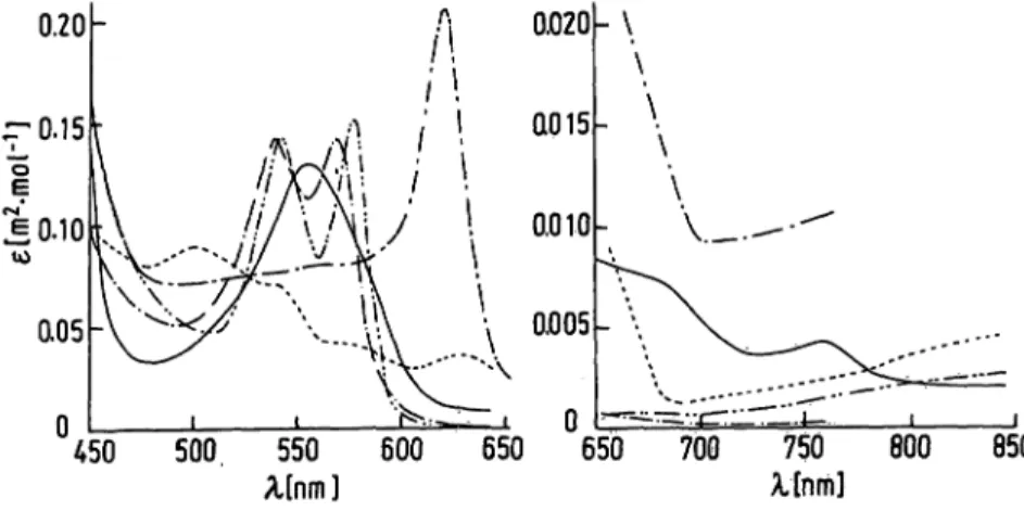 Fig. I.Absorption spectra of Hb ( ), Hb0 2  ( ), HbCO (-·-), Hi(-—) (pH 7.0-7.4) and SHb (-—).·