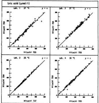 Fig. 8. Method comparison from 4 laboratories.