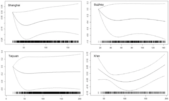 Figure 1 The  nonlinear exposure-response relationship curves between current and previous  2-day moving average PM10 concentration and daily CHD mortality for four cities as estimated by  the cubic ns model in all the years