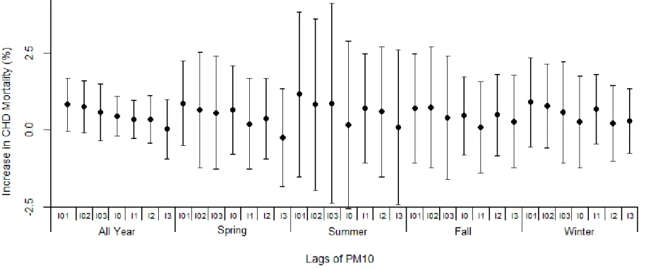 Figure 3 Percent increase (posterior mean and 95% posterior intervals) of daily CHD mortality associated with a 10μg/m3 increase of PM10 at alternative lag days in seven cities of  China