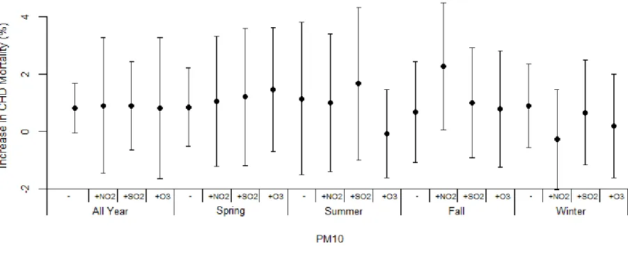Figure 4 Percent increase (posterior mean and 95% posterior intervals) of daily CHD mortality associated with a 10μg/m3 increase of PM10, adjusted for co-pollutants in 2-pollutant  models in seven cities of China