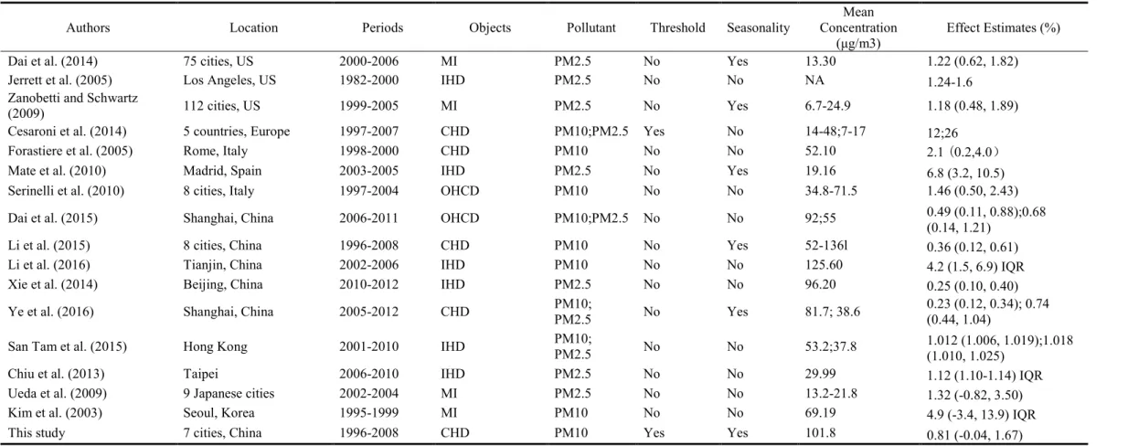 Table 3    Effect estimates of particulate matter air pollution on CHD mortality in studies from America, Europe and Asia 