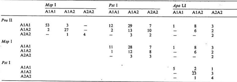 Tab. 1. Correlation of the polymorphism-defined genotypes of the LDL receptor gene.