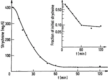 Fig. 2. Metabolism of strychnine by guinea pig liver microsomal preparation in vitro.