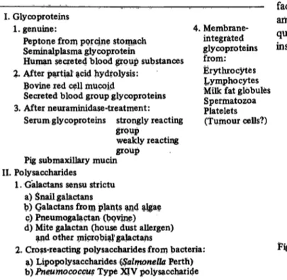 Tab. 4. Glycosubstances which are precipitated by Tridacnin (modified from Uhlenbruck et al