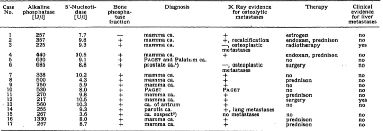 Table 1 shows that in practically all cases bone phospha- phospha-tase is present if S'-nucleotidase level is normal