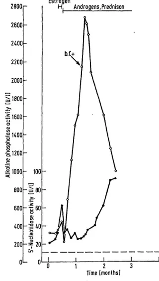 Table 2 shows that in the majority of cases a bone phos- phos-phatase fraction is present if 5'-nucleotidase levels are elevated, but to a lesser degree than alkaline phosphatase.