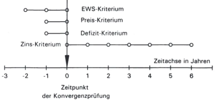 Abbildung  2.2:  Die  Zeitspanne  der  gemessenen  Konvergenz  zum  Zeit- Zeit-punkt der Konvergenzprüfung 