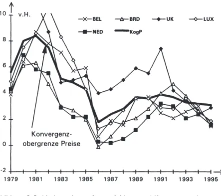 Abbildung 2.3:  Verbraucherpreisentwicklung und Konvergenzobergrenze  von  1979 bis  1995 (Quelle:  Vgl