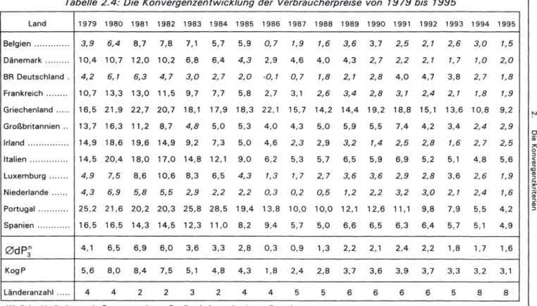 Tabelle  2.4: Die Konvergenzentwicklung der Verbraucherpreise  von  1979 bis  1995  Land  1979  1980  1981  1982  1983  1984  1985  1986  1987  1988  1989  1990  1991  1992  1993  Belgien  ............