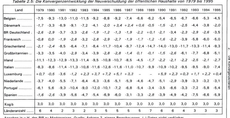 Tabelle 2.5: Die Konvergenzentwicklung der Neuverschuldung der öffentlichen Haushalte von  1979 bis  1995  Land  1979  1980  1981  1982  1983  1984  1985  1986  1987  1988  1989  1990  1991  1992  1993  1994  1995  Belgien  ............
