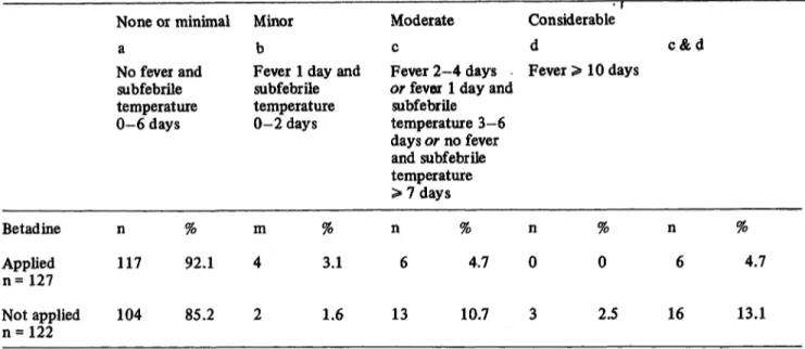 Tab. II. Breakdown of cases wtth postpartum morbidity. Betadine Applied n =127 None or minimalaNo fever andsubfebriletemperature0-6 daysn %117 92.1 Minorb