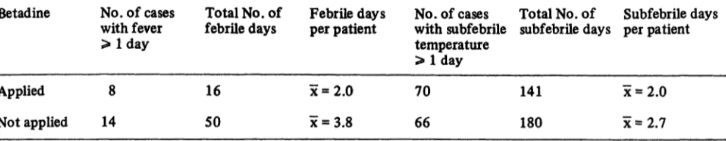 Tab. III. Tabulation of the total number of febrile days and the total number of days with subfebrile temperatures and calculation of the averages per patient.