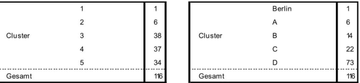 Abbildung 5: Anzahl der Fälle in den Segmenten (links K-Means, rechts ABCD) 