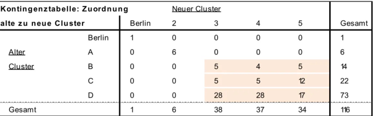 Abbildung 6: Zuordnung der Cluster 