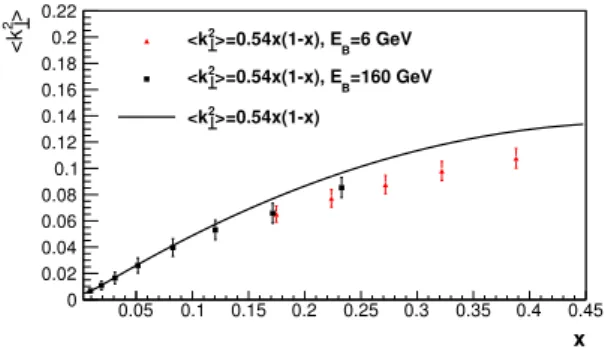 Figure 5. (Color online) hp 2 ⊥ (z)i versus z for the unpolarized (dσ + + dσ − ) cross-section for the 6 GeV beam for 0.20 &lt; x &lt; 0.25 from the Monte Carlo with the modified Gaussian  dis-tribution and fragmentation functions as  com-pared to the anal