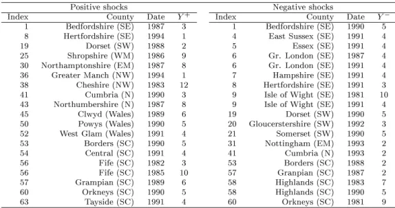 Table 2: Summary results from the classication analysis concerning the dating and the persistence of shocks