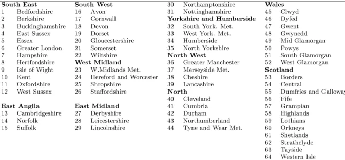 Table 5: List of counties. Note: Surrey (South East) and Warwickshire (West Midlands) not included due to missing observations for some years.