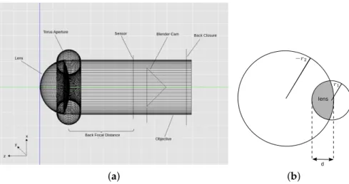Figure 2. Eye model and lens parameters. (a) Blender model of the anterior median eye of M