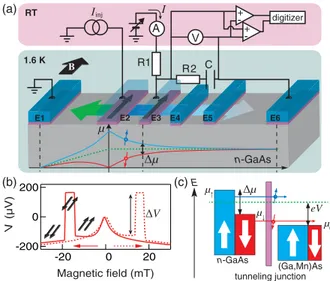 FIG. 2 (color online). (a) Schematic diagram of the sample and measurement system. Six (Ga,Mn)As electrodes ( E1 to E6 ) are placed on the n -GaAs channel, where E2 ( 4 μ m × 50 μ m size) is an injection electrode, while either E3 , E4 , or E5 ( 0 