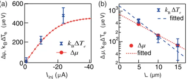 FIG. 4 (color online). (a) I inj dependence of the extracted k B ΔT e and Δμ at detector E3 
