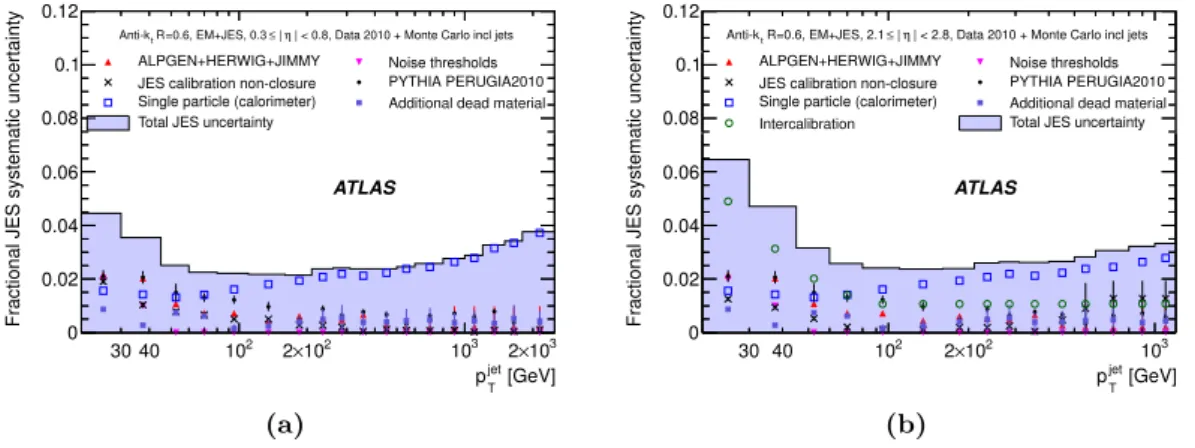 Figure 7.7.: Fractional jet energy scale systematic uncertainty as a function of p T for jets in the pseudorapidity region (a) 0.3 ≤ |η| &lt; 0.8 in the calorimeter barrel, and (b) 2.1 ≤ |η| &lt; 2.8 in the calorimeter endcap