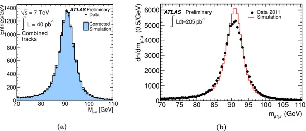 Figure 4.5.: Muon momentum calibration distributions for combined muons with p T &gt; 20 GeV: (a) Dimuon invariant mass comparison in the Z boson mass range between 2010 collision data (dots) and simulation (full histogram), after correcting the simulated 