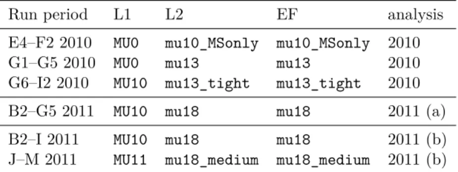 Table 4.3.: Muon trigger chains used in the 2010 and 2011 run periods (see Sec. 3.3) for the analyses presented in this work.