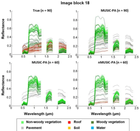 Figure 6. In case of image block 18, the original MUSIC-PA mainly selects vegetation spectra (upper  right panel), whereas the image itself is mainly dominated by roof (illustrated by the true  endmembers in the upper left panel)