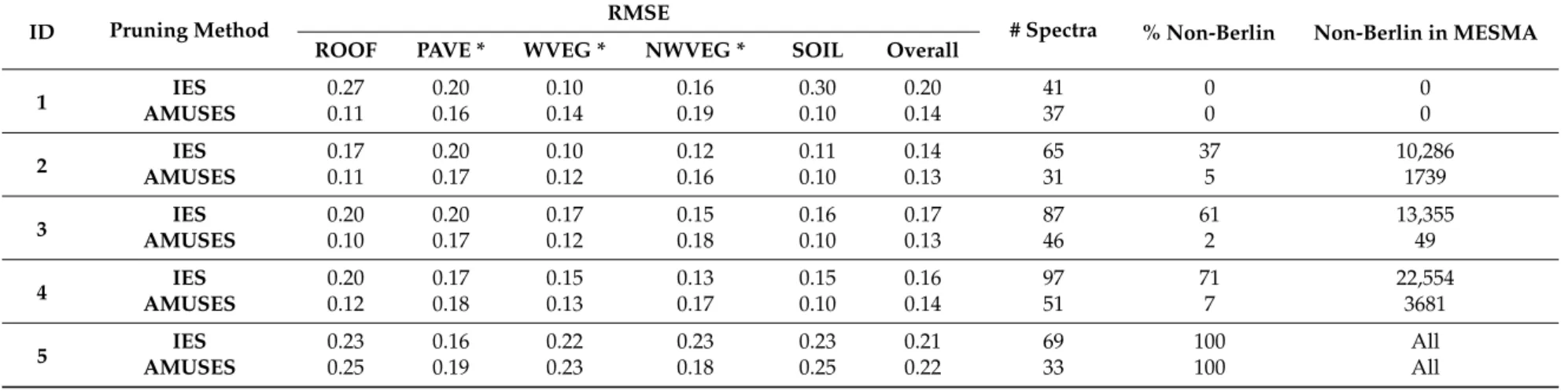 Table 4. Comparison of validation results between the IES and AMUSES pruning algorithms for our five experiments on the Berlin dataset (identified by ID, see Table 3)