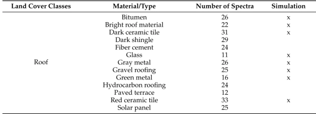 Table 1. Brussels spectral library organized per land cover class, including an indication of library size per urban material or vegetation type and whether or not the material or type has been used in the creation of the simulated image (all included mate