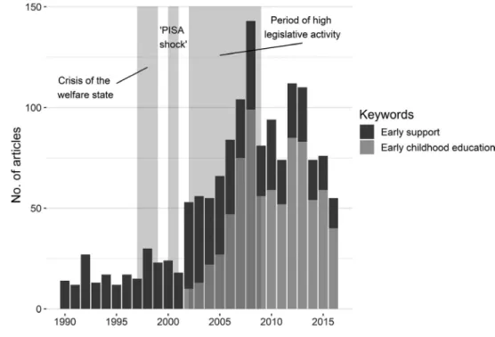 FIGURE 2  Number of articles by keyword over time