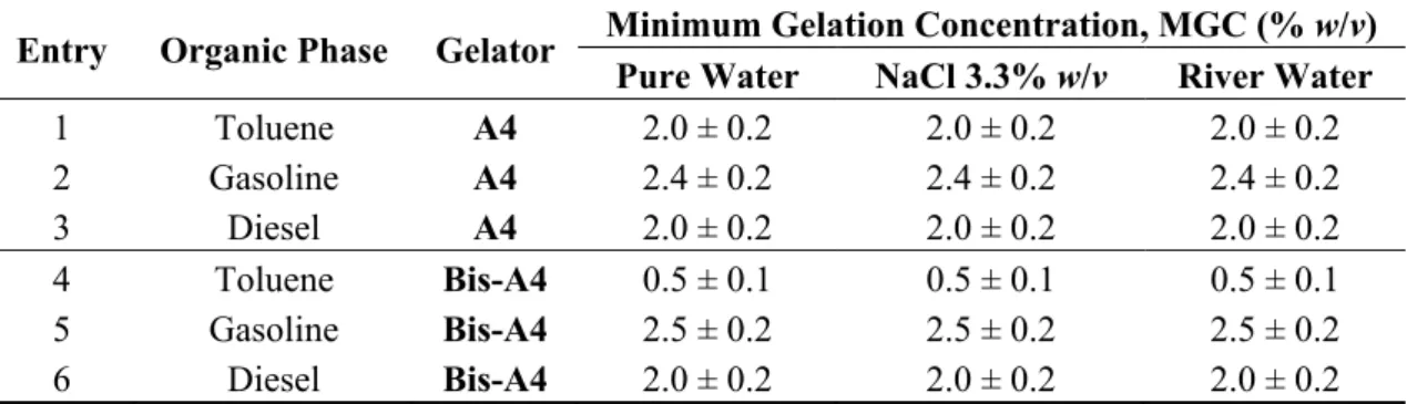 Table 3. Comparison of the MGC necessary to induce PSG in selected oil/aqueous mixtures  using different aqueous phases