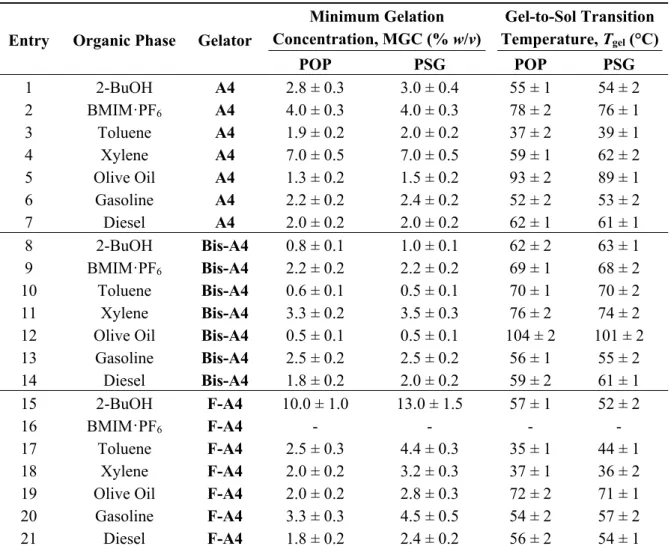 Table 1. Comparison of the gelation properties of pure organic phases (POP) and   phase-selective gelation (PSG) for selected organic phases