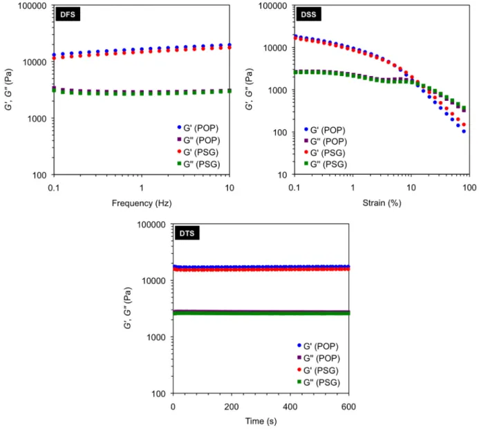 Figure 2. Dynamic oscillatory rheological measurements (i.e., DFS, DSS, DTS) of the gels  in toluene obtained after gelation of pure organic phase (POP) and phase selective gelation  (PSG) of toluene/water mixture (1:2 v/v) using A4 as gelator (2.0% w/v)