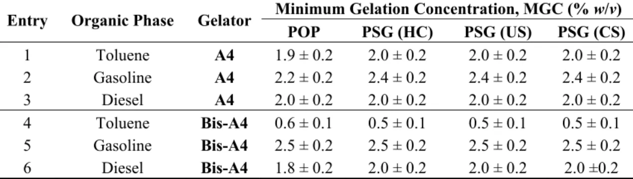 Table 2. Comparison of the MGC necessary to induce PSG in selected oil/water mixtures  either by the heating-cooling method (HC), ultrasound treatment of the mixture (US) or by  adding an ultrasound-aided concentrated solution of the gelator in an oil-phas