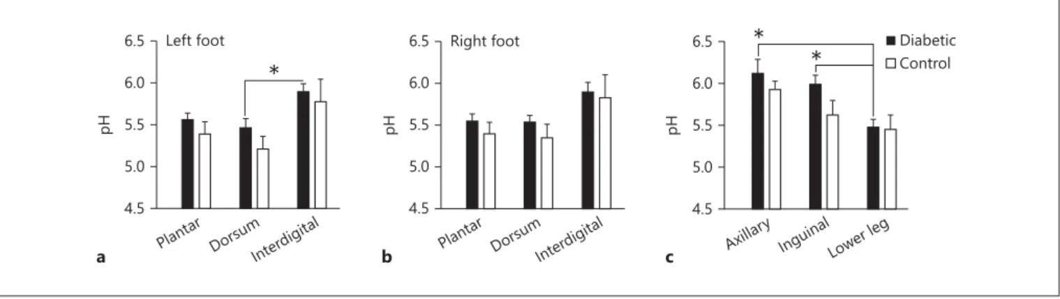 Fig. 2.   Male volunteers (diabetics: n = 10, 70.2 ± 2.6 years; nondia- nondia-betics: n = 10, 59.8 ± 3.5 years) were included for measurement of  pH  SS   of plantar, dorsum and interdigital regions of the left foot (  a  ), 